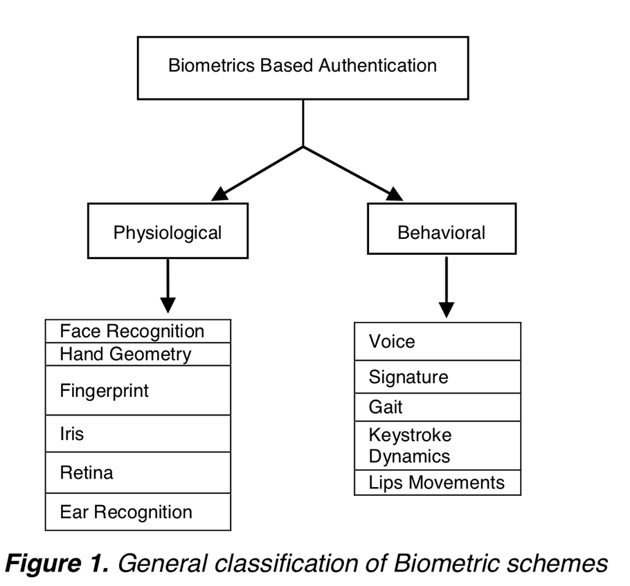 Authentication Forensics Behavioural biometrics authentication systems - Forensicspedia